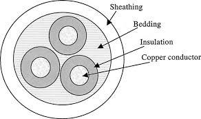 Copper Conductor 3 Core PVC Cable Unarmoured Power Cable For Open Air Installed