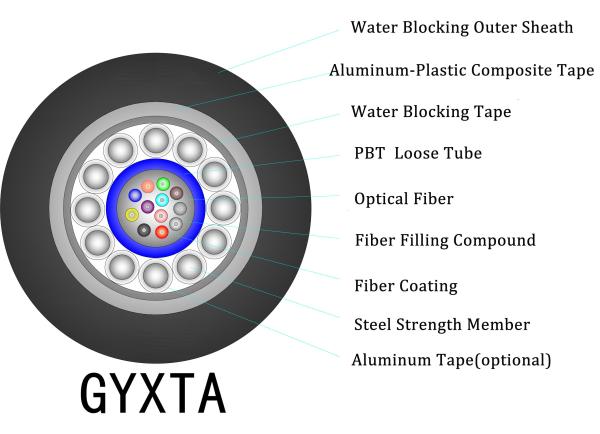 GYXTAの屋外の装甲光ファイバケーブル