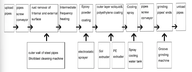 Équipement de ligne de revêtement anti-corrosion pour éliminer la rouille de la surface externe des tuyaux en acier