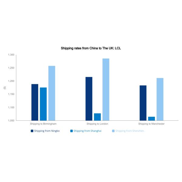 LCL shipping China Sea Freight Services To The UK International