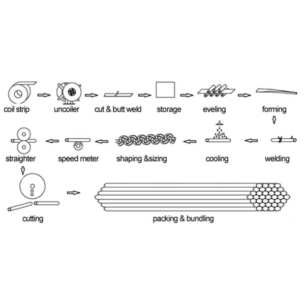 Производственная линия трубы стали углерода OD 32-76mm