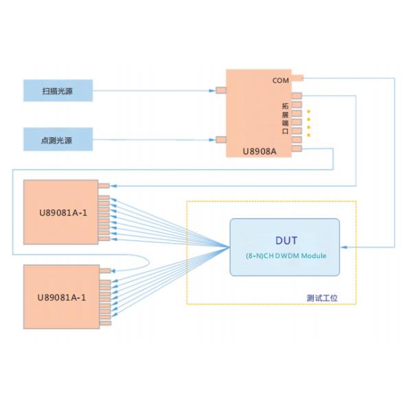 DWDM-модуль сканирования и точечного испытания интегрированная система испытаний