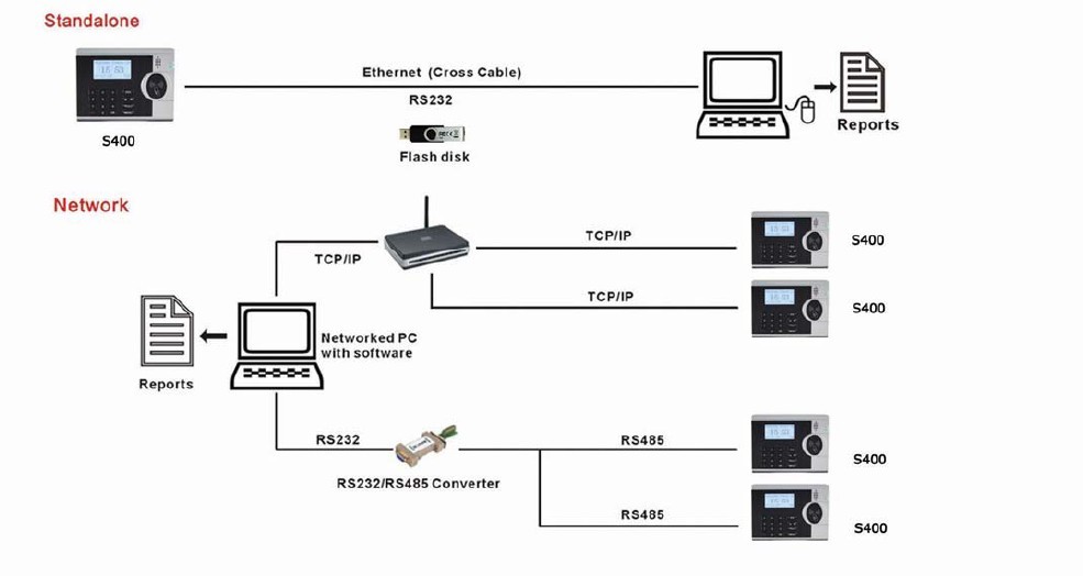 Система посещаемости времени Rfid карточки близости бесплатного программного обеспечения с проверяет внутри/вне