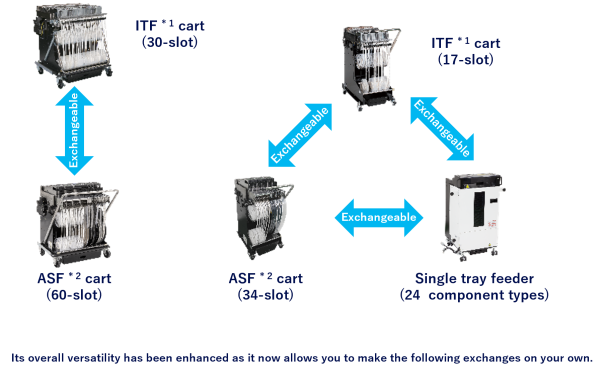 Panasonic NPM-GW SMT Pick And Place Machine with ±25μm/chip Accuracy, 52000 cph Speed, and L760×W687mm PCB Compatibility