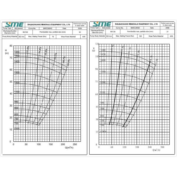 Насосы Слурры АБЭЛ Насос Слурры давления насоса Слурры металла ЗДЖ высокий с заменимыми запасными частями