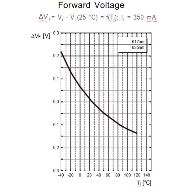 обломок 2v 350ma 0.81w 2720 33-97lm 612-630nm Smd на замене приведенной