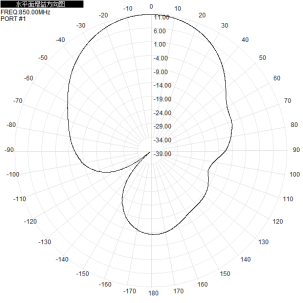 850-950M 915M 902-930M 868 Mhz Directional Antenna NB LORA 14dbi Single-Polarization For UAV
