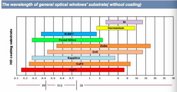 Стеклянная лампа сапфира давления одиночного Кристл Al2O3 устойчивая