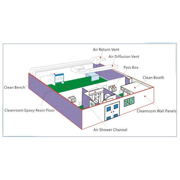 ISO 14644 Food Medical Cleanroom Hvac System FS209E