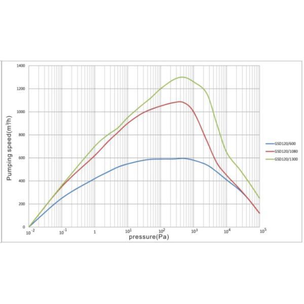 ГСД120/1080Д сушат насосную систему вакуумного насоса винта ³/х 1080 м с насосом предварительной откачки ГСД120