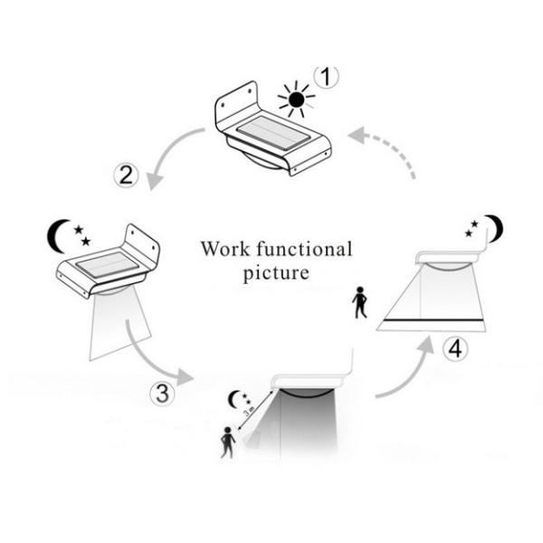3 W Solar sensor light by motion sensoring and dim mode for garden,path and corridor