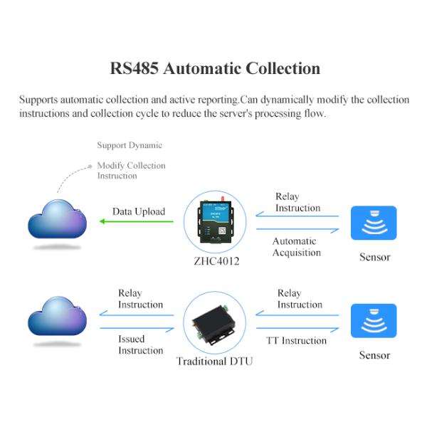 Ворот Rs485 Gsm к контролю окружающей среды DTU PLC 4G DTU Iot