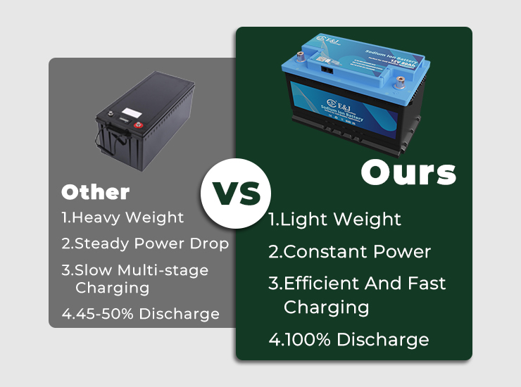 12V 80Ah Solar Sodium Ion Battery Pack Low Temperature Resistance For Electric Vehicles Boats