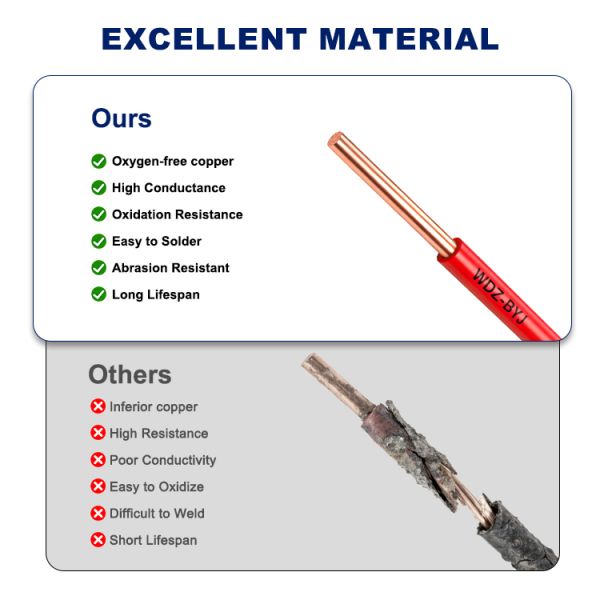 WDZ-BYJ 2.5mm2 XLPE LSZH Cable Insulated For High Rise Building