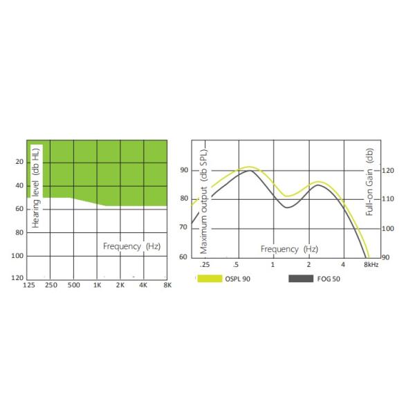 Audífonos de reducción de ruido digital OTC