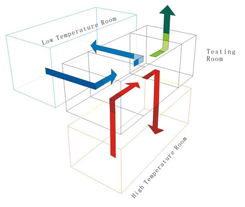 Three Chamber Programmable Thermal Shock Test Equipment 80L GB GJB ISO Standard
