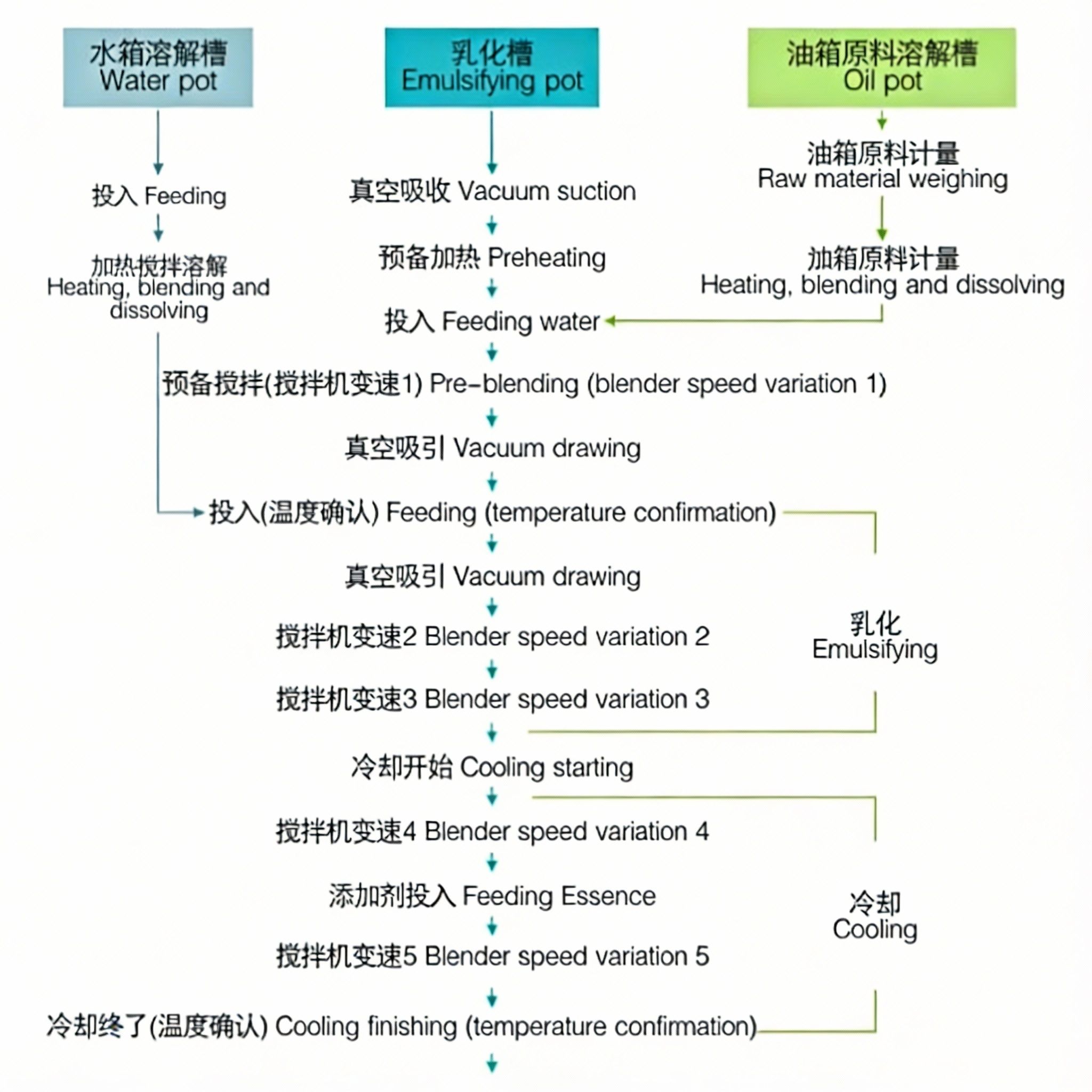 High-Shear Vacuum Emulsifier Mixer Machine with Hydraulic Lift System