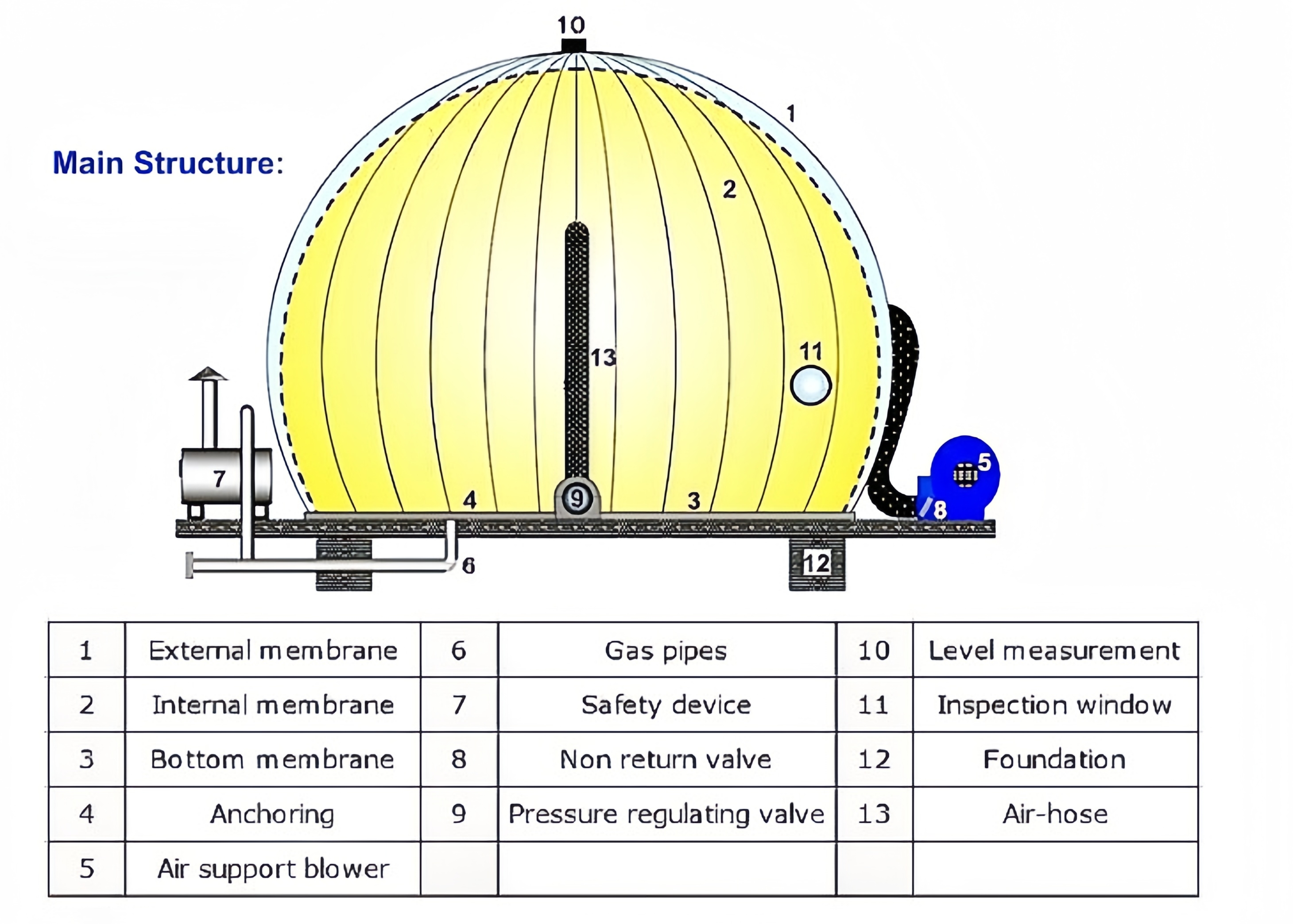 Double Membrane Biogas Holder