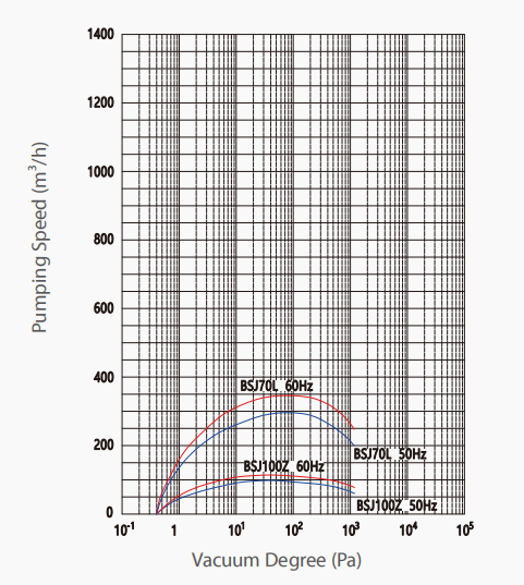 BSJ70L Aluminium Alloy Roots Vacuum Booster Pump 280m3/H 0.72kW
