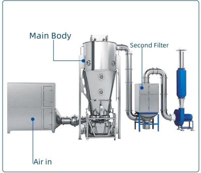 Electric/Steam Heated Fluid Bed Coater Two Fluid Nozzle CIP Cleaning System 80kg Capacity