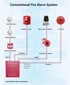AC90-270V Painel de controle de alarme de incêndio A escolha perfeita para o