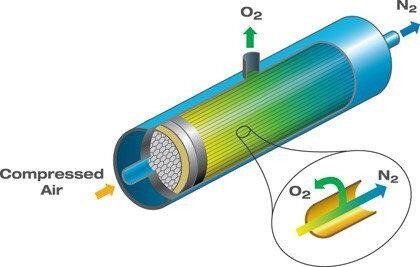 Industrial Hollow Separation Membrane Fiber Nitrogen Production