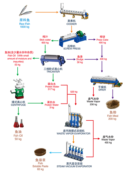 Fish Oil Water Centrifuge Fish Meal Clarification 415V Water Separator Machine