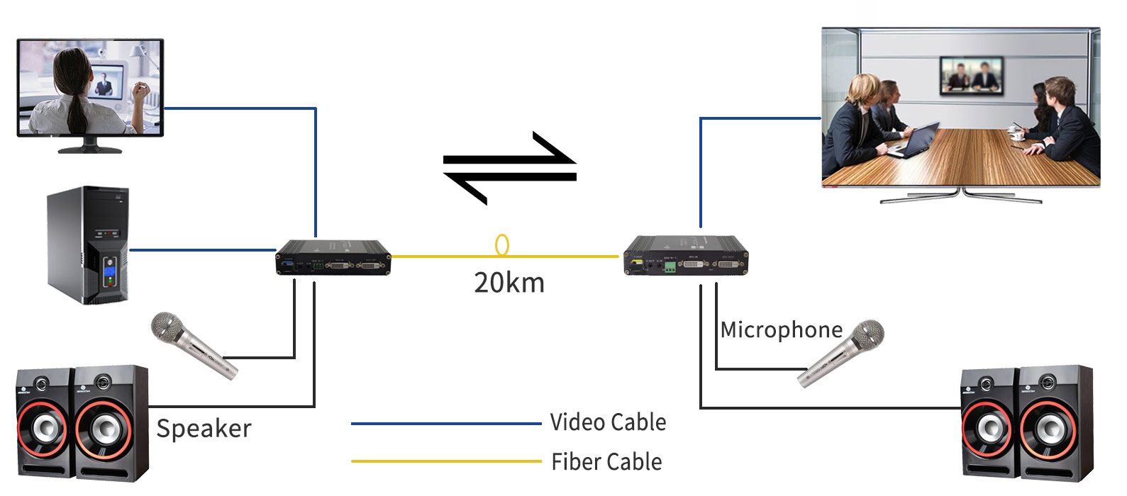 конвертер волокна 6W GPIO 1Ch 1080P Bidi DVI RS232 видео-
