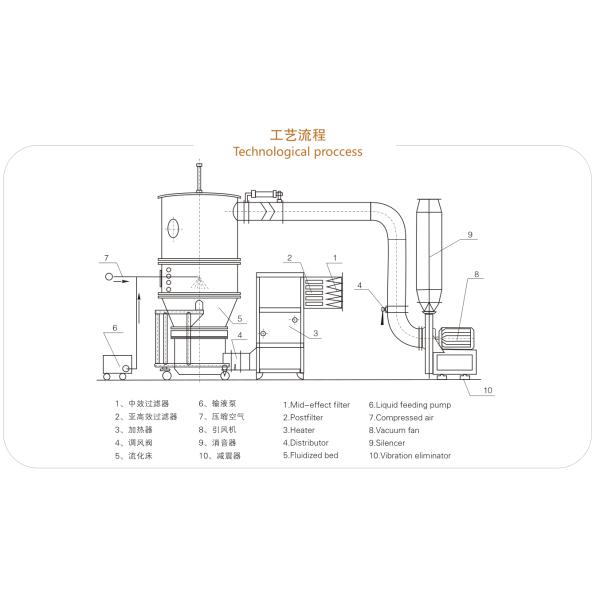 Fluidized Bed Pharmaceutical Granulation Equipments For Coffee And Juice FD-FL
