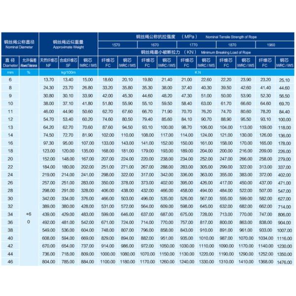 Слинги строительные материалы высокопрочная нержавеющая сталь подъемная проволока веревка сталь класса