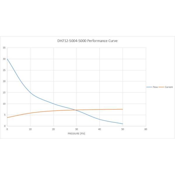AIRJET Hi-Flow DC Electric Air Vacuum Piston Pump DH7 Series