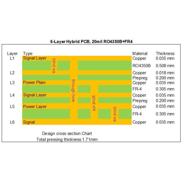High Frequency Hybrid PCB 6-Layer Mixed PCB On 20mil 0.508mm RO4350B and FR-4 with Blind Via