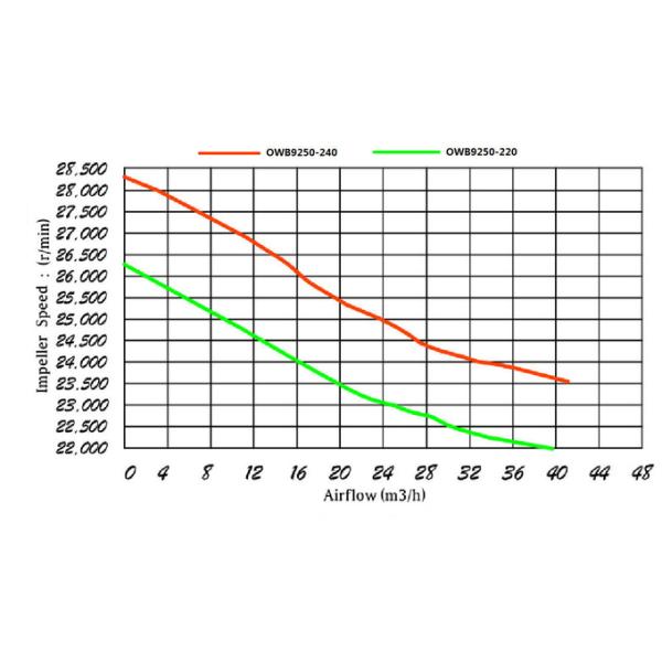 JUNQI 24V 24000rpm 57m3/h Flujo de aire de alta presión ventilador de corriente continua sin escobillas para purificador de aire