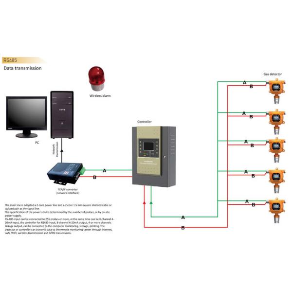 2.5W 0.1%FS Gas Detection Controller Online Multi Channel Monitoring With LCD Display