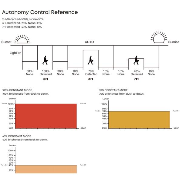 Уличное садовое освещение Солнечная уличная лампа светодиодная солнечная уличная лампа 10W 20W 30W IP65 Наружная с дистанционным управлением для дороги