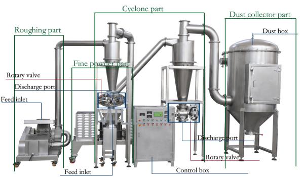 13.5 Kw Industrial Powder Grinder Processing Sugar Grinding Stainless Steel 304  316l