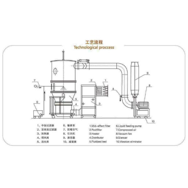 GMP 12L Fluid Bed Dryer Granulator For Medicine Processing