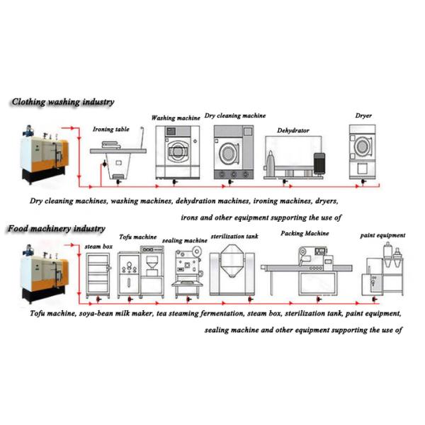 Food Machinery Industry Biomass Steam Boiler 170℃ Rated Steam Temperature
