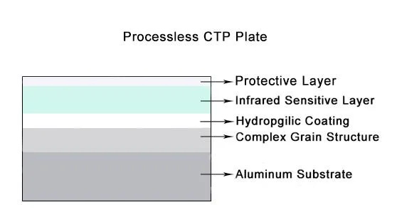 cliché del CTP del indicador de 0.30m m Processless negativo