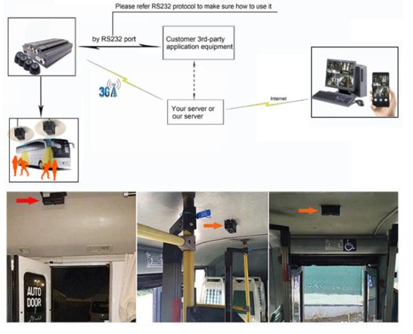vídeo Realtime 3G de seguimento DVR móvel de 4CH 720P com sistema dos povos do ônibus contra