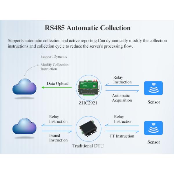 RS485 To GPRS IOT Cellular Modem