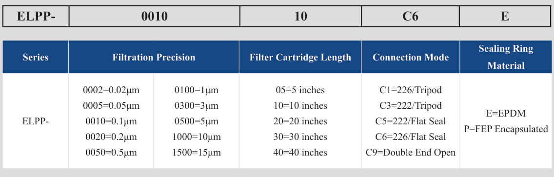 ELPP Series Filter Cartridge with Electronic Grade Materials for 0.1-25 μm Filtration Precision and High Throughput Nano Fiber Membrane