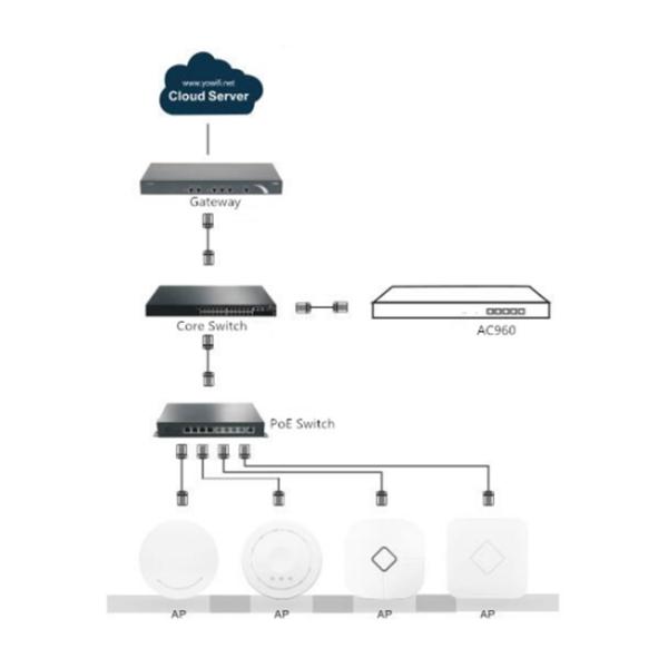 CAPWAP Protocal Wifi Access Point Controller
