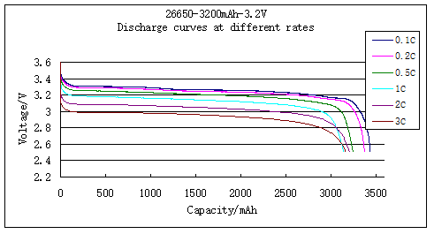 26650 Cylindrical LiFePO4 Battery 3200mAh 1200 Cycles THLB Battery