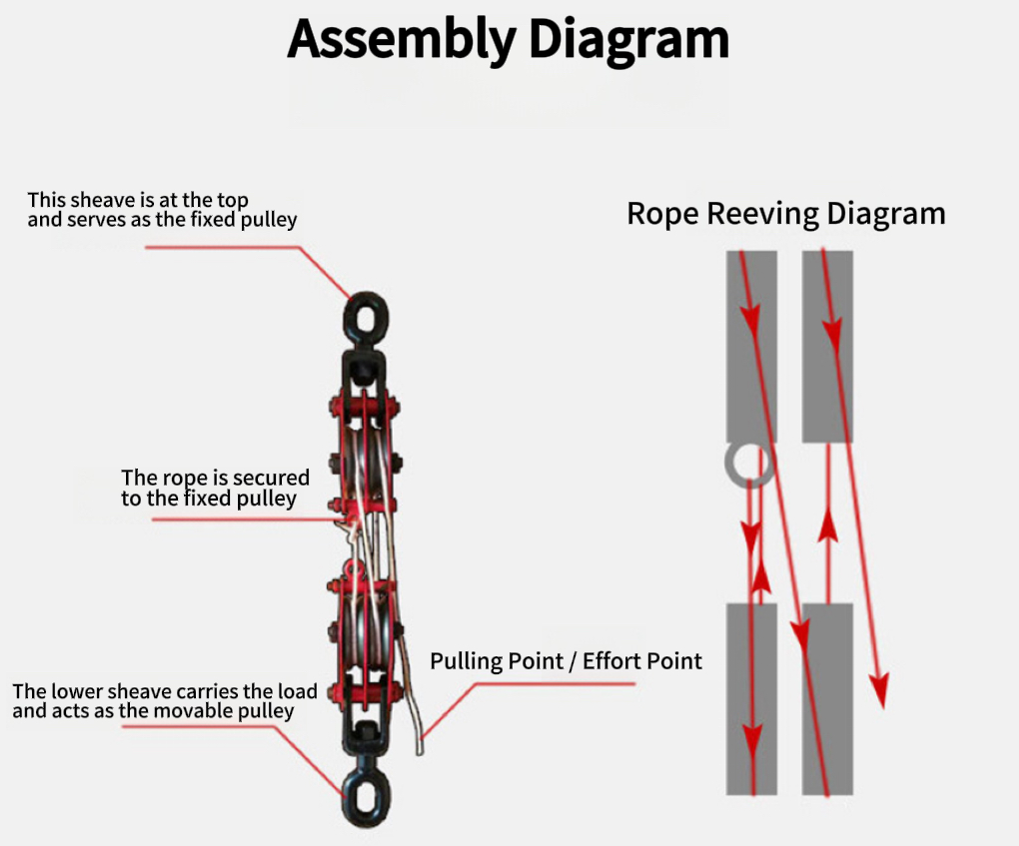 National Standard Steel Wire Rope Pulley with High-Quality Bearing and Multi-Wheel Design for Open and Close Functionality in Heavy-Duty Lifting