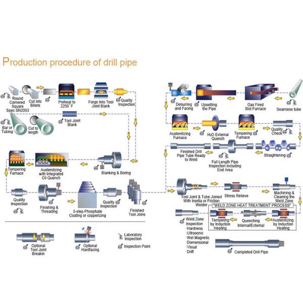 Ditch Witch HDD Drill Pipe , Carbon Steel Well Casing Pipe ITTC CSTT Certification
