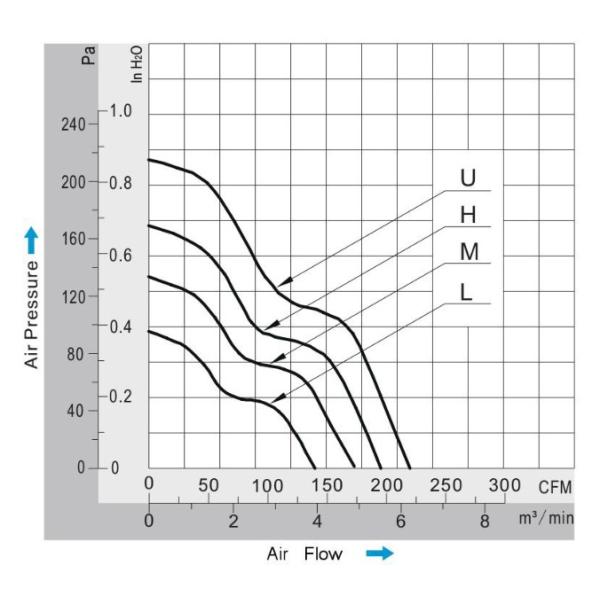 5000RPM 12V 24V 48V DC Axial Fans For Computer Case