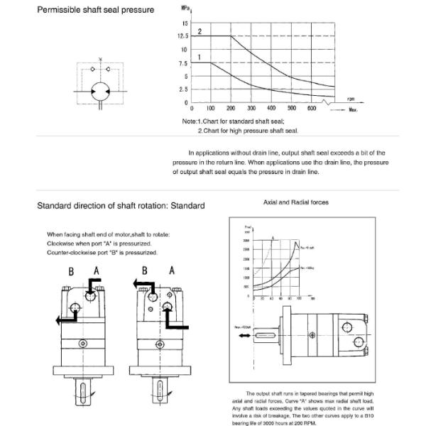 Сверхмощный гидравлический мотор БМС 200, гидравлический мотор шестерни для удить вьюрки