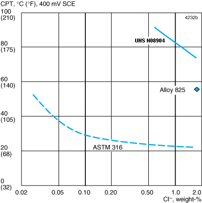 ASTM A240 N08904 904l Stainless Steel Sheet , SS Sheet Metal Cold Rolled