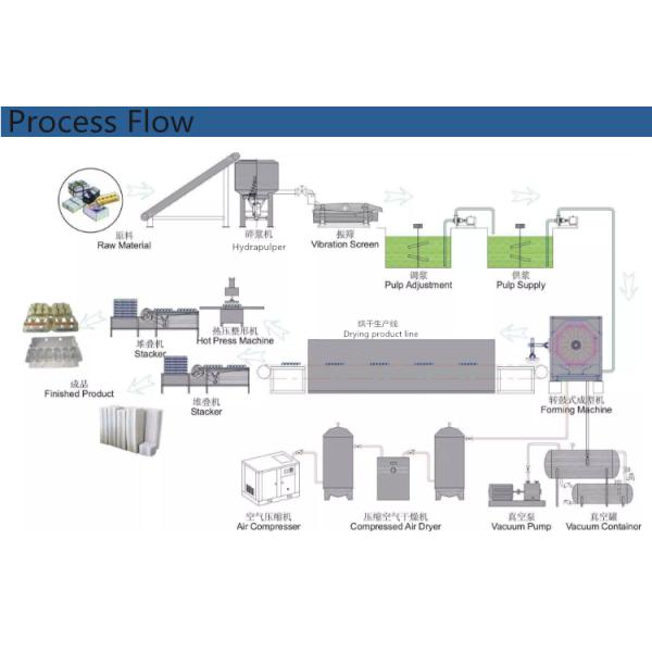 3 прессформы формируя бумажную машину подноса яйца, машину производства коробки